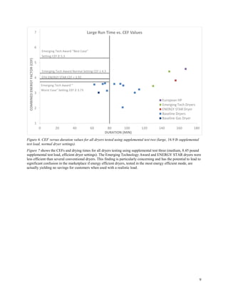 9
Figure 6. CEF versus duration values for all dryers tested using supplemental test two (large, 16.9 lb supplemental
test load, normal dryer settings).
Figure 7 shows the CEFs and drying times for all dryers testing using supplemental test three (medium, 8.45 pound
supplemental test load, efficient dryer settings). The Emerging Technology Award and ENERGY STAR dryers were
less efficient than several conventional dryers. This finding is particularly concerning and has the potential to lead to
significant confusion in the marketplace if energy efficient dryers, tested in the most energy efficient mode, are
actually yielding no savings for customers when used with a realistic load.
1
2
3
4
5
6
7
0 20 40 60 80 100 120 140 160 180
COMBINEDENERGYFACTOR(CEF)
DURATION (MIN)
Large Run Time vs. CEF Values
European HP
Emerging Tech Dryers
ENERGY STAR Dryer
Baseline Dryers
Baseline Gas Dryer
Emerging Tech Award "
Worst Case" Setting CEF ≥ 3.73
Emerging Tech Award Normal Setting CEF ≥ 4.3
Emerging Tech Award "Best Case"
Setting CEF ≥ 5.3
EPA ENERGY STAR CEF = 3.93
 