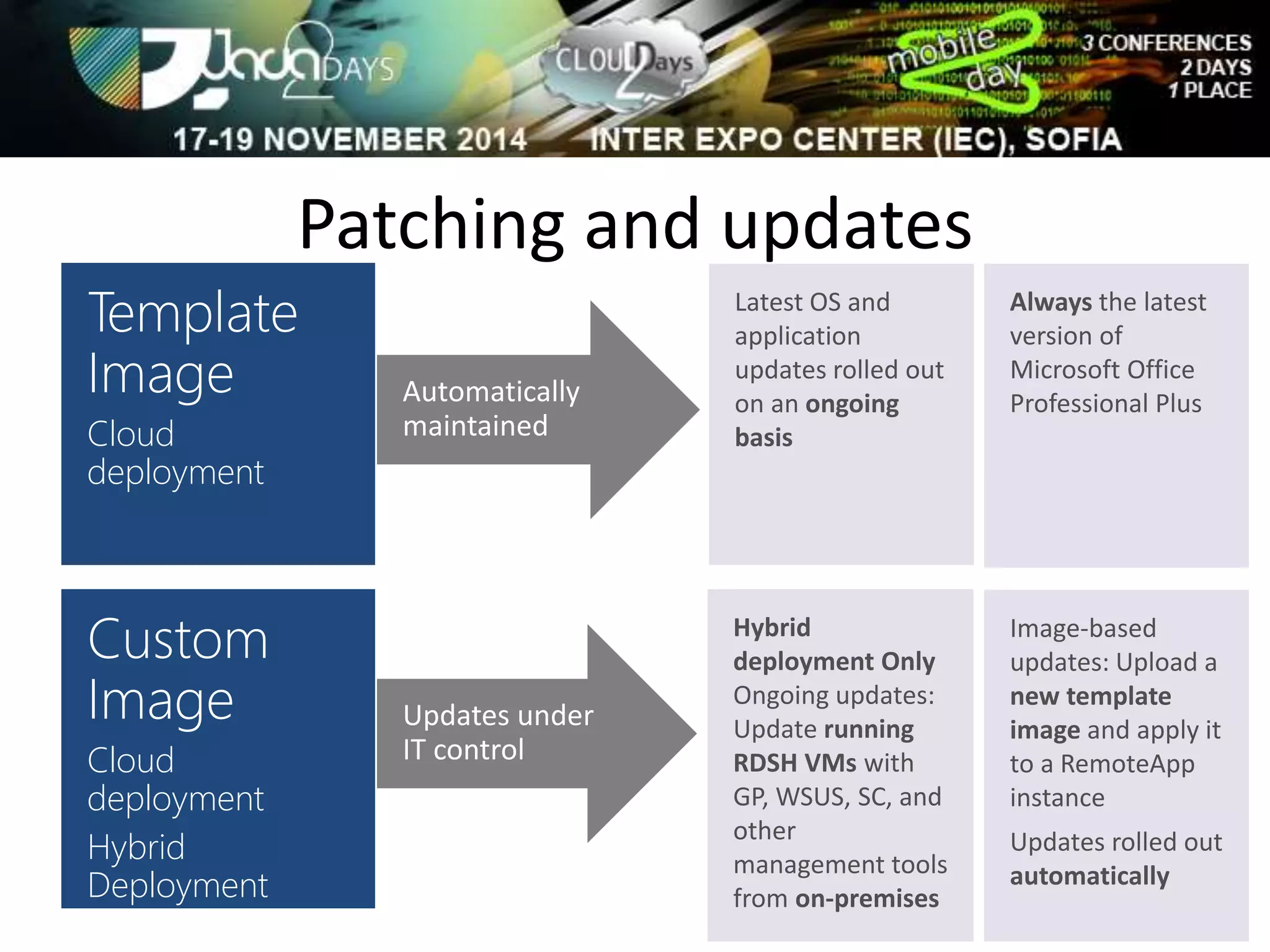 Patching and updates 
Template 
Image 
Cloud 
deployment 
Automatically 
maintained 
Latest OS and 
application 
updates rolled out 
on an ongoing 
basis 
Custom 
Image 
Cloud 
deployment 
Hybrid 
Deployment 
Updates under 
IT control 
Always the latest 
version of 
Microsoft Office 
Professional Plus 
Hybrid 
deployment Only 
Ongoing updates: 
Update running 
RDSH VMs with 
GP, WSUS, SC, and 
other 
management tools 
from on-premises 
Image-based 
updates: Upload a 
new template 
image and apply it 
to a RemoteApp 
instance 
Updates rolled out 
automatically 
 