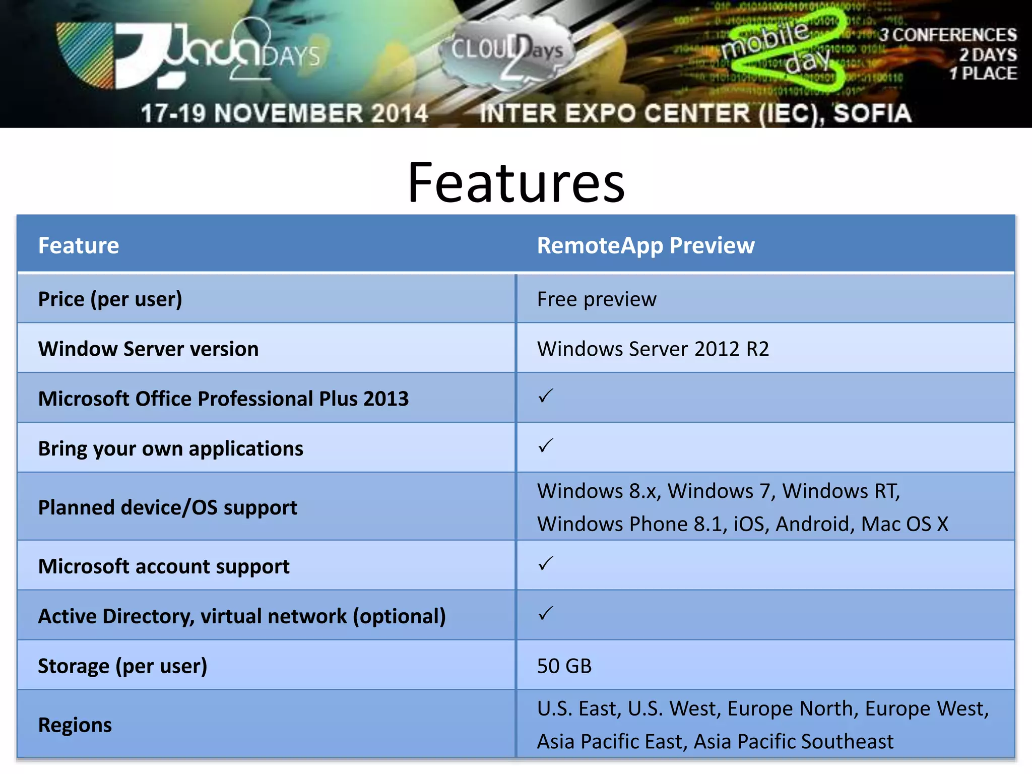 Features 
Feature RemoteApp Preview 
Price (per user) Free preview 
Window Server version Windows Server 2012 R2 
Microsoft Office Professional Plus 2013  
Bring your own applications  
Planned device/OS support 
Windows 8.x, Windows 7, Windows RT, 
Windows Phone 8.1, iOS, Android, Mac OS X 
Microsoft account support  
Active Directory, virtual network (optional)  
Storage (per user) 50 GB 
Regions 
U.S. East, U.S. West, Europe North, Europe West, 
Asia Pacific East, Asia Pacific Southeast 
 