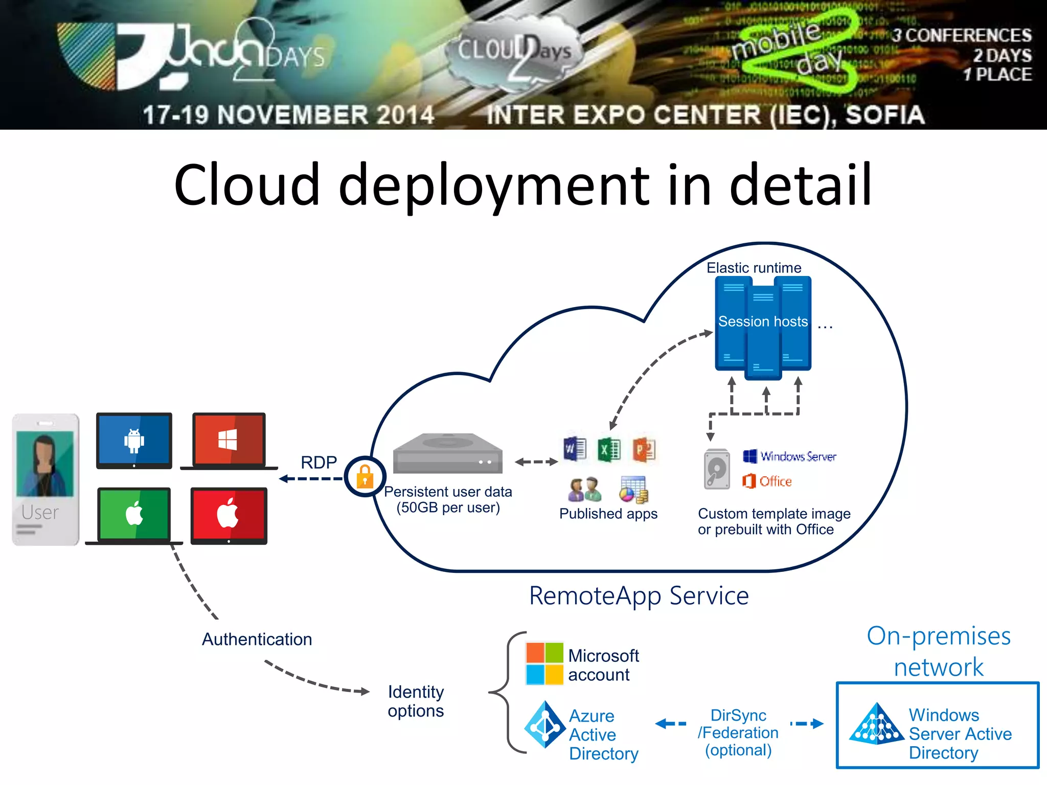 Cloud deployment in detail 
Published apps 
Custom template image 
or prebuilt with Office 
RemoteApp Service 
Microsoft 
account 
Identity 
options 
RDP 
Elastic runtime 
… 
DirSync 
/Federation 
(optional) 
On-premises 
network 
Windows 
Server Active 
Directory 
Azure 
Active 
Directory 
Authentication 
User 
Persistent user data 
(50GB per user) 
 