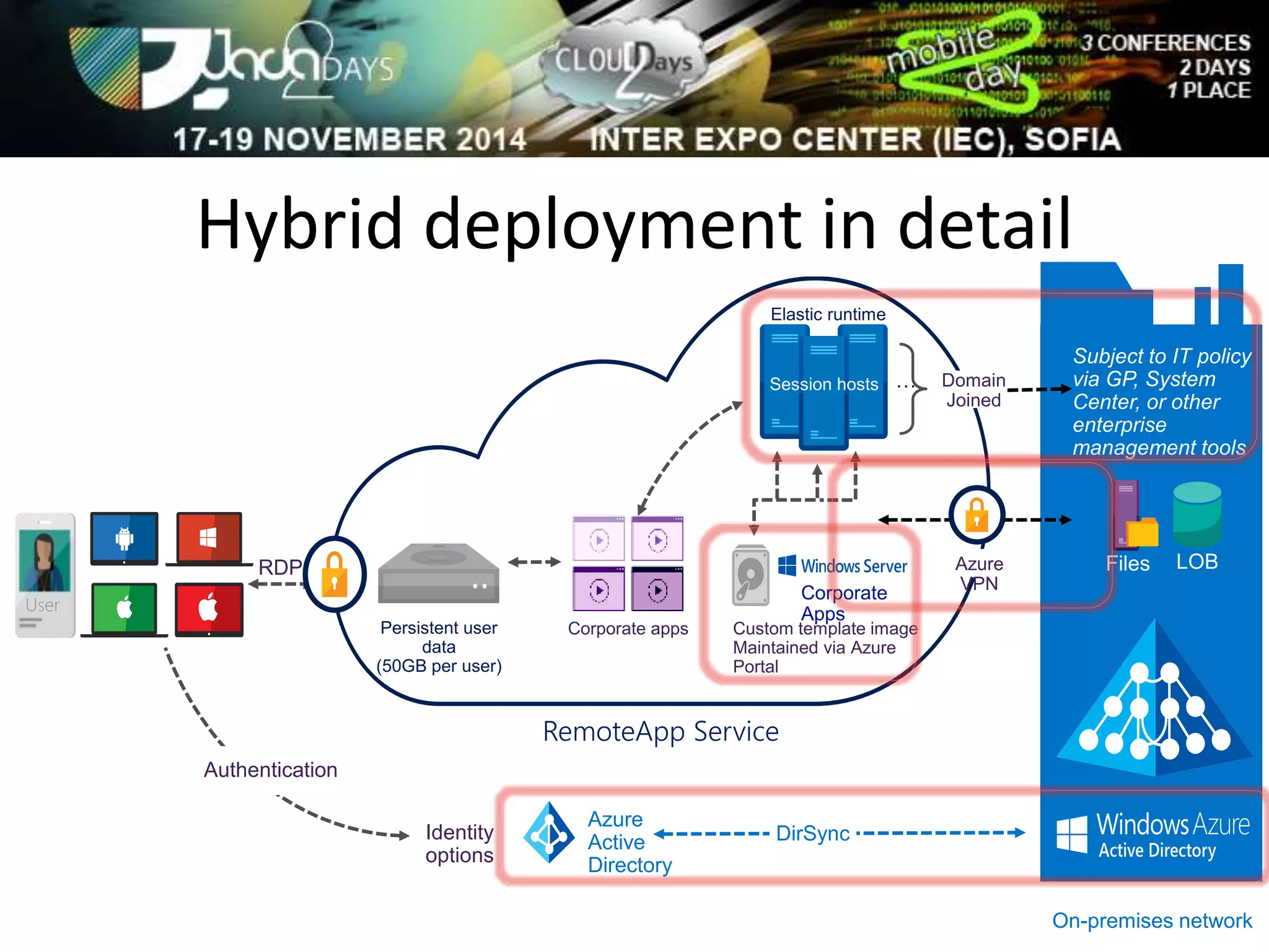 Hybrid deployment in detail 
RemoteApp Service 
Identity 
options 
RDP 
Authentication 
Domain 
Joined 
Subject to IT policy 
via GP, System 
Center, or other 
enterprise 
management tools 
On-premises network 
Corporate 
Apps 
DirSync 
User 
Persistent user 
data 
(50GB per user) 
Azure 
VPN 
Custom template image 
Maintained via Azure 
Portal 
Corporate apps 
Azure 
Active 
Directory 
Elastic runtime 
… 
 