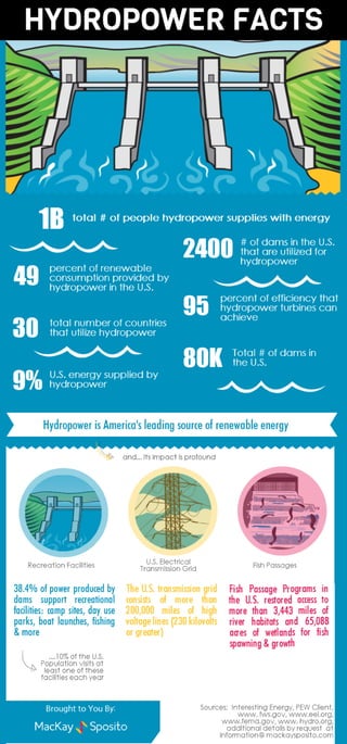 Hydropower Facts