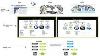 Development
View
Testing View
Mobile
Apps
NativeWeb Hybrid
 
