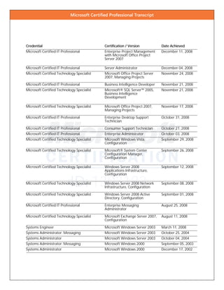 Microsoft Certiﬁed Professional Transcript
ID: 1303182
CredentialCredentialCredentialCredential Certification / VersionCertification / VersionCertification / VersionCertification / Version Date AchievedDate AchievedDate AchievedDate Achieved
Microsoft Certified IT Professional Enterprise Project Management
with Microsoft Office Project
Server 2007
December 11, 2008
Microsoft Certified IT Professional Server Administrator December 04, 2008
Microsoft Certified Technology Specialist Microsoft Office Project Server
2007, Managing Projects
November 24, 2008
Microsoft Certified IT Professional Business Intelligence Developer November 21, 2008
Microsoft Certified Technology Specialist Microsoft® SQL Server™ 2005,
Business Intelligence
Development
November 21, 2008
Microsoft Certified Technology Specialist Microsoft Office Project 2007,
Managing Projects
November 17, 2008
Microsoft Certified IT Professional Enterprise Desktop Support
Technician
October 31, 2008
Microsoft Certified IT Professional Consumer Support Technician October 27, 2008
Microsoft Certified IT Professional Enterprise Administrator October 03, 2008
Microsoft Certified Technology Specialist Microsoft Windows Vista,
Configuration
September 29, 2008
Microsoft Certified Technology Specialist Microsoft® System Center
Configuration Manager,
Configuration
September 26, 2008
Microsoft Certified Technology Specialist Windows Server 2008
Applications Infrastructure,
Configuration
September 12, 2008
Microsoft Certified Technology Specialist Windows Server 2008 Network
Infrastructure, Configuration
September 08, 2008
Microsoft Certified Technology Specialist Windows Server 2008 Active
Directory, Configuration
September 01, 2008
Microsoft Certified IT Professional Enterprise Messaging
Administrator
August 25, 2008
Microsoft Certified Technology Specialist Microsoft Exchange Server 2007,
Configuration
August 11, 2008
Systems Engineer Microsoft Windows Server 2003 March 11, 2008
Systems Administrator: Messaging Microsoft Windows Server 2003 October 25, 2004
Systems Administrator Microsoft Windows Server 2003 October 04, 2004
Systems Administrator: Messaging Microsoft Windows 2000 September 05, 2003
Systems Administrator Microsoft Windows 2000 December 17, 2002
 