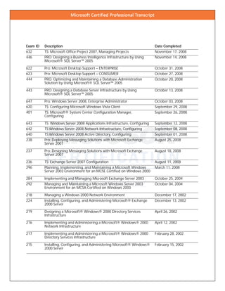 Microsoft Certiﬁed Professional Transcript
ID: 1303182
Exam IDExam IDExam IDExam ID DescriptionDescriptionDescriptionDescription Date CompletedDate CompletedDate CompletedDate Completed
632 TS: Microsoft Office Project 2007, Managing Projects November 17, 2008
446 PRO: Designing a Business Intelligence Infrastructure by Using
Microsoft® SQL Server™ 2005
November 14, 2008
622 Pro: Microsoft Desktop Support – ENTERPRISE October 31, 2008
623 Pro: Microsoft Desktop Support – CONSUMER October 27, 2008
444 PRO: Optimizing and Maintaining a Database Administration
Solution by Using Microsoft® SQL Server™ 2005
October 20, 2008
443 PRO: Designing a Database Server Infrastructure by Using
Microsoft® SQL Server™ 2005
October 13, 2008
647 Pro: Windows Server 2008, Enterprise Administrator October 03, 2008
620 TS: Configuring Microsoft Windows Vista Client September 29, 2008
401 TS: Microsoft® System Center Configuration Manager,
Configuring
September 26, 2008
643 TS: Windows Server 2008 Applications Infrastructure, Configuring September 12, 2008
642 TS:Windows Server 2008 Network Infrastructure, Configuring September 08, 2008
640 TS:Windows Server 2008 Active Directory, Configuring September 01, 2008
238 Pro: Deploying Messaging Solutions with Microsoft Exchange
Server 2007
August 25, 2008
237 Pro: Designing Messaging Solutions with Microsoft Exchange
Server 2007
August 18, 2008
236 TS: Exchange Server 2007 Configuration August 11, 2008
296 Planning, Implementing, and Maintaining a Microsoft Windows
Server 2003 Environment for an MCSE Certified on Windows 2000
March 11, 2008
284 Implementing and Managing Microsoft Exchange Server 2003 October 25, 2004
292 Managing and Maintaining a Microsoft Windows Server 2003
Environment for an MCSA Certified on Windows 2000
October 04, 2004
218 Managing a Windows 2000 Network Environment December 17, 2002
224 Installing, Configuring, and Administering Microsoft® Exchange
2000 Server
December 13, 2002
219 Designing a Microsoft® Windows® 2000 Directory Services
Infrastructure
April 26, 2002
216 Implementing and Administering a Microsoft® Windows® 2000
Network Infrastructure
April 12, 2002
217 Implementing and Administering a Microsoft® Windows® 2000
Directory Services Infrastructure
February 28, 2002
215 Installing, Configuring, and Administering Microsoft® Windows®
2000 Server
February 15, 2002
 