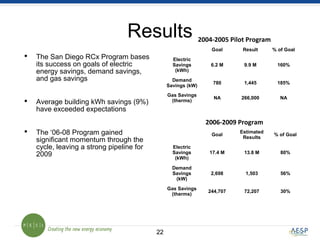 2222
Results
 The San Diego RCx Program bases
its success on goals of electric
energy savings, demand savings,
and gas savings
 Average building kWh savings (9%)
have exceeded expectations
 The ‘06-08 Program gained
significant momentum through the
cycle, leaving a strong pipeline for
2009
Goal
Estimated
Results
% of Goal
Electric
Savings
(kWh)
17.4 M 13.8 M 80%
Demand
Savings
(kW)
2,698 1,503 56%
Gas Savings
(therms)
244,707 72,207 30%
Goal Result % of Goal
Electric
Savings
(kWh)
6.2 M 9.9 M 160%
Demand
Savings (kW)
780 1,445 185%
Gas Savings
(therms)
NA 266,000 NA
2004-2005 Pilot Program
2006-2009 Program
 