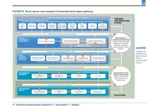 14
ECO-SYSTEM
Other policy areas, including macroeconomic and sectoral policies
RESEARCH AND INNOVATION (R&I) POLICY MIX
DIRECT ATTRIBUTION
OF ENVIRONMENTAL PRESSURES
RESEARCH
AND INNOVATION
SYSTEM
New or modiﬁed behavior
and forms of organisation
Determinants of
research and innovation
(market trends, absorption
capacity and technology
readiness, regulatory,
institutionaland cultural
aspects)
Determinants of the
state of environment
(state of eco-systems,
natural resource use
patterns etc)
Impacts on eco-systems
and biodiversity
Impacts on human
health
Impact on natural
resources
Use of water
Contribution to wider socio-economic impacts
Attribution of R&I policy outputs and outcomes
Research
infrastructure
Collaborative
research
Public-private
& public-public
partnerships
Enhancing
capacity
of SMEs
Direct
support
SMEs
Access
to ﬁnance
Public
procurement
& standards
New or modiﬁed products
technologies and infrastructures
Knowledge generation
and learning system
Contribution to environmental impacts
Technical infrastructures
and built environment
Use of land
Impacts on amenity
and economy
Basic
research
(ERC)
A
A
A
A A A
A A A
A
FF
F
D
D
D
D
F
F
Attribution of and contribution to environmental pressures
ENVIRONMENTAL
PRESSURES
OUTPUTS
AND OUTCOMES
OF R&I POLICY
SOCIO-
ECONOMIC
IMPACTS OF
R&I POLICY
ENVIRONMENTAL
IMPACTS
Production system
and business models
Social practice and
consumption patterns
Emissions to air,
water and soils
Use of materials, incl.
energy carriers
New or modiﬁed knowledge
Marie Curie
-Skłodowska
actions
Policy, regulation and
governance system
FIGURE 6. The IA canvas: two examples of instrument-level impact pathways
Legend:
indicative IA
pathway from
basic research
(ERC) to
environmental
impacts
A - attribution decision/causality mechanism D – determinants F – feedback
 