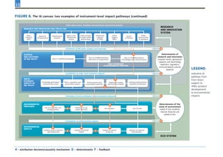 15
ENVIRONMENTAL
PRESSURES
ECO-SYSTEM
Other policy areas, including macroeconomic and sectoral policies
RESEARCH AND INNOVATION (R&I) POLICY MIX
OUTPUTS
AND OUTCOMES
OF R&I POLICY
SOCIO-
ECONOMIC
IMPACTS OF
R&I POLICY
ENVIRONMENTAL
IMPACTS
DIRECT ATTRIBUTION
OF ENVIRONMENTAL PRESSURES
RESEARCH
AND INNOVATION
SYSTEM
New or modiﬁed knowledge
New or modiﬁed behavior
and forms of organisation
Determinants of
research and innovation
(market trends, absorption
capacity and technology
readiness, regulatory,
institutionaland cultural
aspects)
Determinants of the
state of environment
(state of eco-systems,
natural resource use
patterns etc)
Impacts on eco-systems
and biodiversity
Impacts on human
health
Impact on natural
resources
Use of waterUse of materials, incl.
energy carriers
Contribution to wider socio-economic impacts
Attribution of R&I policy outputs and outcomes
Research
infrastructure
Collaborative
research
Public-private
& public-public
partnerships
Enhancing
capacity
of SMEs
Direct
support
SMEs
Access
to ﬁnance
Knowledge generation
and learning system
Policy, regulation and
governance system
Social practice and
consumption patterns
Contribution to environmental impacts
Technical infrastructures
and built environment
Use of land
Impacts on amenity
and economy
Basic
research
(ERC)
A A A
A A A
A
A
FF
F
D
D
D
D
F
F
Attribution of and contribution to environmental pressures
Public
procurement
& standards
New or modiﬁed products
technologies and infrastructures
Production system
and business models
Marie Curie
-Skłodowska
actions
Emissions to air,
water and soils
FIGURE 6. The IA canvas: two examples of instrument-level impact pathways (continued)
Legend:
indicative IA
pathway from
from direct
support to
SMEs (product
development)
to environmental
impacts
A - attribution decision/causality mechanism D – determinants F – feedback
 