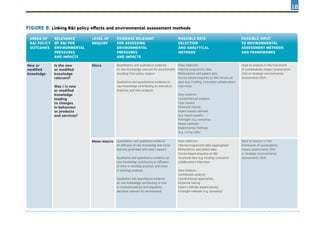 18
New or
modified
knowledge
Is the new
or modified
knowledge
relevant?
Was / is new
or modified
knowledge
leading
to changes
in behaviour
or products
and services?
 
Micro Quantitative and qualitative evidence
on new knowledge relevant for environment
resulting from policy support
Qualitative and quantitative evidence on
new knowledge contributing to innovative
practices and new products
Data collection:
Internal programme data
Bibliometrics and patent data
Survey-based enquiries on R&I structural
data (e.g. funding, innovation collaboration)
Interviews
Data analysis:
Counterfactual analysis
Case studies
Historical tracing
Expert-based methods
(e.g. expert panels)
Foresight (e.g. scenarios)
Mixed methods:
Experimental methods
(e.g. Living Labs)
Input to analysis in the framework
of sustainability impact assessments
(SIA) or strategic environmental
assessments (SEA)
Meso-macro Quantitative and qualitative evidence
on diffusion of new knowledge and social
learning generated with policy support
Qualitative and quantitative evidence on
new knowledge contributing to diffusion
of (new or existing) practices and (mew
or existing) products
Qualitative and quantitative evidence
on new knowledge contributing to new
or reviewed policies and regulatory
decisions relevant for environment
Data collection:
Internal programme data (aggregated)
Bibliometrics and patent data
Survey-based enquiries on R&I
structural data (e.g. funding, innovation
collaboration) Interviews
Data analysis:
Contribution analysis
Counterfactual approaches
Historical tracing
Expert methods (expert panels)
Foresight methods (e.g. scenarios)
Input to analysis in the
framework of sustainability
impact assessments (SIA)
or strategic environmental
assessments (SEA)
FIGURE 8. Linking R&I policy effects and environmental assessment methods
Areas of
R&I policy
outcomes
Relevance
of R&I for
environmental
pressures
and impacts
Level of
enquiry
Evidence relevant
for assessing
environmental
pressures
and impacts
Possible data
selection
and analytical
methods
Possible input
to environmental
assessment methods
and frameworks
 