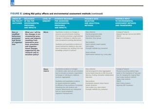 19
New or
modified
behaviour,
processes
and forms
of organisa-
tion
What are / will be
the changes in en-
vironmental pres-
sures and impacts
resulting from
innovative prac-
tices, processes
and organisa-
tional changes
supported by the
research and in-
novation policy?
Micro Quantitative evidence on changes in
resource use and emissions resulting
from innovative processes, organisational
changes or individual or collective prac-
tices (compared to existing alternatives)
Qualitative and quantitative evidence on
causal mechanisms leading to new prac-
tices or processes (e.g. resulting from new
knowledge, products or policies)
Data collection:
Internal programme data
Survey-based enquiries
Interviews, focus groups
Data analysis:
Expert methods (expert panels)
Case studies
Foresight methods (e.g. scenarios)
Mixed methods:
Experimental methods (e.g. Living Labs)
Ecological Footprint
Material Input per Service Unit (MIPS)
CBA/CE
Multi Criteria Analysis
Meso-
macro
Quantitative evidence on changes
in material, water, land use and emissions
due to innovative processes, organisation-
al changes or individual or collective
practices (aggregated)
Qualitative and quantitative evidence
on causal mechanisms leading
to diffusion of new practices or processes
(including links with products and
systemic determinants e.g. institutional
lock-ins, social acceptance,
regulatory framework etc)
Data collection:
Internal programme data (aggregated)
Survey-based enquiries on R&I structural
data (e.g. funding, innovation collaboration)
Interviews
Data analysis:
Contribution analysis (meso-macro)
System dynamics
Case studies (e.g. value chains)
Foresight methods (e.g. scenarios)
Ecological Footprint
Physical accounting (indirect input
based on the importance of new prac-
tices for changing the material flow)
Input-output analysis (indirect)
Supply chain analysis
CBA/CE
Multi Criteria Analysis
Adjusting GDP (monetary)
FIGURE 8. Linking R&I policy effects and environmental assessment methods (continued)
Areas of
R&I policy
outcomes
Relevance
of R&I for
environmental
pressures
and impacts
Level of
enquiry
Evidence relevant
for assessing
environmental
pressures
and impacts
Possible data
selection
and analytical
methods
Possible input
to environmental
assessment methods
and frameworks
 
