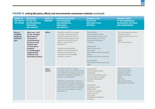 20
New or
modified
products,
technolo-
gies
What are / will
be the changes
(decrease or
increase) in
environmental
pressures and
impacts due
to innovative
products
or technologies
supported by
research and
innovation policy?
Micro Quantitative evidence on changes
in material, water, land use and
emissions resulting from new or
modified products (pressures and
impacts across the life cycle of
products compared with
alternatives)
Qualitative and quantitative
evidence on causal mechanisms
leading to new products (e.g.
resulting from new knowledge,
processes or policies)
Data collection:
Internal programme data
Survey-based enquiries on R&I
structural data (e.g. funding,
innovation collaboration)
Interviews
Data analysis:
CBA/CE (micro-meso)
Case studies
Expert-based methods (e.g. expert
panels)
Foresight methods (e.g. scenarios)
Mixed methods:
Experimental methods (e.g. Living
Labs)
Life Cycle Assessment (direct)
Ecological Footprint
Material Input per Service Unit
(MIPS)
CBA/CE
Multi Criteria Analysis
Meso-
macro
Quantitative evidence on changes
in material, water, land use and emissions
due to diffusion of innovative projects and
substitution (aggregated information on
resource use and emissions)
Qualitative and quantitative evidence on
causal mechanisms leading to diffusion of
new products (including links with practices
and systemic determinants e.g. institution-
al lock-ins, social acceptance, regulatory
framework etc)
Data collection:
Internal programme data
(aggregated)
Survey-based enquiries on R&I
structural data (e.g. funding,
innovation collaboration)
Interviews
Data analysis:
Contribution analysis
CBA/CE (meso)
Econometric modelling
System dynamics
Case studies
Foresight (e.g. prospective
scenarios)
Physical accounting
Input-output analysis
Ecological Footprint
Supply chain analysis
CBA/CE
Macro LCA
Multi Criteria Analysis
Adjusting GDP (monetary)
FIGURE 8. Linking R&I policy effects and environmental assessment methods (continued)
Areas of
R&I policy
outcomes
Relevance
of R&I for
environmental
pressures
and impacts
Level of
enquiry
Evidence relevant
for assessing
environmental
pressures
and impacts
Possible data
selection
and analytical
methods
Possible input
to environmental
assessment methods
and frameworks
 