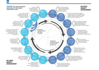 23
FIGURE 10. Environmental
dimension of the impact
assessment cycle
STEP 8
Outline
monitoring and
evaluation
system
STEP 1
Indicate the
objectives of the
policy
intervention
STEP 1
Identify and
scope the
problem
STEP 8
Draw lessons
from IA and
evaluation
STEP 7
Compare and
select the
preferred option
STEP 2
Revisit the
intervention
logic of the
intervention
STEP 7
Assess the
impact of policy
intervention
STEP 2
Develop
baseline
scenarios
STEP 6
Measure
probable
impacts of the
options
STEP 5
Map probable
impact
pathways of the
options
STEP 4
Develop policy
options
STEP 3
objectives of the
deﬁne the
policy
intervention
STEP 6
Measure
impacts of the
intervention
STEP 5
Map impact
pathways of the
intervention
STEP 4
Compare actual
developments
to the baseline
scenario
STEP 3
Re-sssess the
problem and
related
challenges
POSSIBLE
INTERACTIONS
BETWEEN
IA STEPS
What were the objectives
of the intervention directly
orindirectly (and explicitly
orimplicitly) related
to the environment?
How were the environmental aspects
included into the intervention logic of the
assessed measure (e.g. explicit or implicit
objective, selection criteria of projects,
part of the wider strategy etc)?
Have the originally considered
environmental aspects of the
problem evolved during the
problem evolved during the
implementation of the intervention?
How have the actual
developments (e.g. level
of pollutions) compared
to the baseline scenario
considered in the design stage?
What have been the
pathways and determinants
of the environmental
pressures and impacts?
What have been the scale
and types of environmental
pressures and impacts
directly or indirectly
caused by the intervention?
What is the overall assessment
of the environmental pressures and
impacts caused by the intervention?
Should further impacts be expected
in an longer time horizon?
What are the lessons learned
about assessing environmental
impacts for the related and
future monitoring systems?
What are the key
environmental aspects of
the problem? Is the
relation to the environment
direct or indirect?
Are the environmental
aspects of the problem
likely to vary in diﬀerent
baseline scenarios?
Do the objectives explicitly
address the environment?
Is the environment
primary or secondary
focus?
Does the role and
scope o he environ-
mental objectives
diﬀer between the
policy options?
How direct, strong and likely
the impact of the interven-
tion on the environment may
be? What are the main
causal assumptions about
the impacts?
What are the scale
and types of environ-
mental pressures and
impacts likely to be
caused by the options?
How do policy options
compare in terms of their
environmental impact and
the possible trade-oﬀs
and social impacts?
Is there a need
for dedicated environ-
mental indicators to
monitor and evaluate
the intervention?
FEEDBACK
LOOPS BETWEEN
EX ANTE AND
EX POST IA
Ex-post
impact
assessment
Ex-ANTE
impact
assessment
 