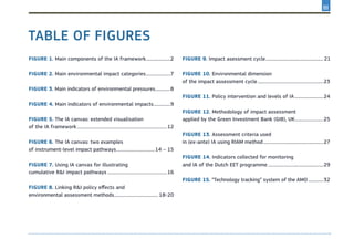 FIGURE 1. Main components of the IA framework.......................2
FIGURE 2. Main environmental impact categories.......................7
FIGURE 3. Main indicators of environmental pressures...............8
FIGURE 4. Main indicators of environmental impacts................9
FIGURE 5. The IA canvas: extended visualisation
of the IA framework.................................................................................12
FIGURE 6. The IA canvas: two examples
of instrument-level impact pathways...................................14 – 15
FIGURE 7. Using IA canvas for illustrating
cumulative R&I impact pathways......................................................16
FIGURE 8. Linking R&I policy effects and
environmental assessment methods........................................ 18-20
FIGURE 9. Impact asessment cycle.................................................... 21
FIGURE 10. Environmental dimension
of the impact assessment cycle...........................................................23
FIGURE 11. Policy intervention and levels of IA..........................24
FIGURE 12. Methodology of impact assessment
applied by the Green Investment Bank (GIB), UK..........................25
FIGURE 13. Assessment criteria used
in (ex-ante) IA using RIAM method......................................................27
FIGURE 14. Indicators collected for monitoring
and IA of the Dutch EET programme..................................................29
FIGURE 15. “Technology tracking” system of the AMO..............32
Table of FIGURES
III
 