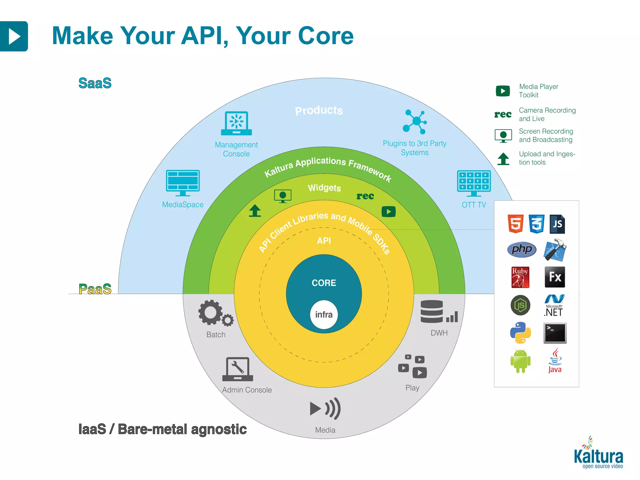Make Your API, Your Core 
 