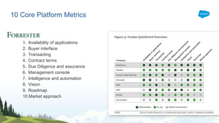 10 Core Platform Metrics
1. Availability of applications
2. Buyer interface
3. Transacting
4. Contract terms
5. Due Diligence and assurance
6. Management console
7. Intelligence and automation
8. Vision
9. Roadmap
10.Market approach
.
 