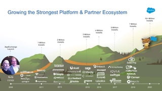 2006 2013 2015 20172011 2016
2 Million
Installs1 Million
Installs
2020
Growing the Strongest Platform & Partner Ecosystem
2019
AppExchange
Launch
3 Million
Installs
4 Million
Installs
5 Million
Installs
7 Million
Installs
10+ Million
Installs
 