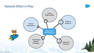Network Effect in Play
Product/
Market fit
Social
Responsibility
Partner
Investments
Knowledge
Base &
Education
Partners &
Services
Platforms &
Marketplaces
 