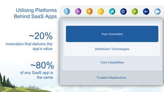 ~80%
of any SaaS app is
the same
innovation that delivers the
app’s value
~20%
Utilising Platforms
Behind SaaS Apps
Trusted Infrastructure
Core Capabilities
Distribution Technologies
Your Innovation
 