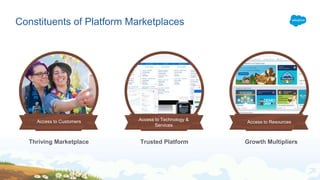 Constituents of Platform Marketplaces
Access to Technology &
Services
Access to Customers Access to Resources
Thriving Marketplace Trusted Platform Growth Multipliers
 