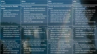 What
To sell?
When
Decisions are made?
Who
Makes which decision?
Why
Incentives?
Select focused vs. flexible
model
• Zappos Shoes vs Amazon
‘Everything’
• Netflix mailed DVDs vs
Blockbuster stores
Delay decisions
• Benetton dyeing after knitting to
postpone design and assortment
decisions
• American Airlines pioneering
dynamic pricing – internet retailers
now change prices daily, hourly,
even by user
• Kohl’s use of digital price tags
Transfer decisions to best-informed
players
• Zara having local stores decide
what fashion lines to stock –
empower the better informed
• 2008 US financial crisis showed
many parties not sufficiently
informed for their decisions
and incentives are misaligned
Change profit or revenue streams
to align incentives
• Nintendo limiting supply of Wii
• Rolls Royce offering both T&M
and PB contacts on engines -
change contracts between
parties to get alignment
• Behavioral economists’
understanding and influencing
for better outcomes
Change scope of decisions
• Software companies
changing from upgrades
and perpetual licenses to
subscription maintenance
and subscription licenses
Change decision sequence
• X-Prize competition getting
technologies developed and
proven before selecting which to
really invest in
Transfer decision rights to party
best able to tolerate consequences
• Walmart transferring store
replenishment to P&G –
decision maker who bears the
brunt with most increase the
value created
Synchronize differing time horizons
• LiveOps real time ‘hiring’ of call
center reps
• Toyota dopping competitive
supplier bidding for long-term
relationships
Hedge of complement
decisions with each other
• Zipcar changed car rental
from daily to hourly, Avis
bought Zipcar
• LAN airlines focusing on
passengers and cargo
Split decisions to obtain partial info
before decision implemented
• Dell receiving orders then building
PCs
• MyFab splitting buying decisions
in two, preferred selection and
purchase
Move decision consequences to
party that benefits most
• Amazon’s initial ‘sell all books,
carry few’ used publishers stock
• Modern focus on User
Experience and feedback to
drive satisfaction and
Pursue a vertical integration
strategy
• Kaiser Healthcare integrating
doctors, hospitals, pharmacies,
insurance
• Freddie Mac providing internal
health-maintenance clinic
 