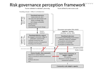 Risk governance perception framework
102
Functional awareness
[name removed, sub.]
Accurate risk represenation and
desire to manage risks
and changes sustainably
•Dangersouness
•Uncertainty
•Intended behaviroural change
Functional affective context
An engaged community willing to
participate constructively
•Attitude towards the issue
•Attitude towards of management
•Feeling of involvement
Functional coherence
A common understanding of governance
shared by citizens & managers
•Conceptiosn of inclusiveness
•Conception of leadership
•Conception of mutual roles
Riskappraisal
(Burton,1964
Slovic,1987)
Cognitivebias
(Tverskyand
Kahneman,1974)
Adaptation intention
(Grothman and Patt, 2005)
Perception domain
Reality domain
Factors broader than community
•Exposure to natural hazards
•Socio-economical-cultural-institutional
contexts
•Climate discourse
•Etc.
Factors intra-community of
adaptive capacity
•Perceptions
•Resources (social, economical,
institutional capitals)
Community-scale adaptive capacity
Founding concepts Ability & sub-dimensions
Iterative
feedback
Factors submitted to individual processing Factor defined by inter-actors scale
Governance perception (this article)
 