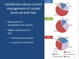 n=121 Insatisfied
Pseudo-impartial
ImpartialPseudo-satisfied
Satisfied
8.9% 12.5%
16.1%
57.1%
5.4%
2.9%
11.8%
26.5%
58.8%
3.2%
19.4%
32.3%
32.3%
12.9%
Satisfaction about current
management of cosatal
land-use and risks
• Dominance of
dissatisfied: AVI and KIL
• Higher satisfaction in
CHI
– More genuinely satisfied
– Less genuine dissatisfied
AVI
KIL
CHI
103
 