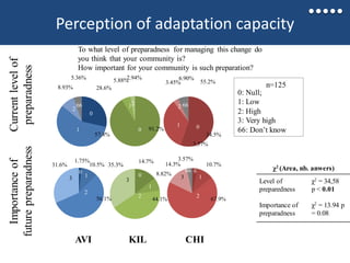 Perception of adaptation capacity
Currentlevelof
preparadness
Importanceof
futurepreparadness
CHI
01
6
6
01
2 66
AVI
0
1
2
66
0
1
2
3
KIL
0
12
0
1
2
3
0
1
2
3
0
1
2
3
66
0: Null;
1: Low
2: High
3: Very high
66: Don’t know
n=125
χ2
(Area, nb. anwers)
Level of
preparedness
χ2 = 34,58
p < 0.01
Importance of
preparadness
χ2 = 13.94 p
= 0.08
8.93%
5.36%
28.6%
57,4%
5.88%2.94%
91.2%
3.45%
6.90%
55.2%
34.5%
14.3%
3.57%
10.7%
67.9%
3.57%
35.3%
14.7%
8.82%
44.1%
31.6%
1.75%
10.5%
56.1%
To what level of preparadness for managing this change do
you think that your community is?
How important for your community is such preparation?
104
 