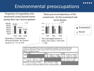 Environmental preoccupations
Proportion of respondents who
mentioned coastal hazards theme
among their top-3 preoccupations
76,8%
44,4%
25,9%
0,0%
20,0%
40,0%
60,0%
80,0%
100,0%
AVI KIL CHI
n=120
Economical
Social
Equivalence of proportions
(Prop.test χ2)(areas, nb. Positive
answers): χ2 = 9.1; p=0.01
AVI KIL CHI
Mean perceived importance of the
coastal zone for the economical and
social themes
3,00
2,00
1,00
0,00
n=124
The scale ranged between 0
(min.) and 3 (max.). Error bars
= 1 SD.
106
 