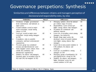 Governance percpetions: Synthesis
Similarities Site(s)a Differences Site(s)a
 Dominance of higher governmental
levels (autonomous and national) as
major actors
 Coastal residents scored as major
actors everywhere except among
citizens in CHI
 Local gvt. scored as major actor
everywhere except among managers
in CHI
 Consultative roles to scientific
community and local environmental
organizations
 No actors group was considered
resource provider/disinterred actor
 Same marginal actors: citizens from
outside the community and
international organizations
 Similarly for citizens and managers,
European union as secondary actor in
KIL and CHI, but marginal in AVI
All
All
All
All
All
All
All
 Diverging opinions about the national
gvt. (widest range of scores)
 Responsibility scores of local gvt.
higher among citizens than managers
 No pattern for commercial and
industrial interests
 Lower nb. of secondary actors among
managers, less inclusivity
 Despite being major actors, the
decisional scores of coastal residents
were higher among citizens than
managers
 Lower role to non-coastal residents in
CHI, similarly for citizens and
managers
 Local gvt. as consultative among
managers in CHI
 Diverging groups of participation for
sub-regional-levels except in CHI
 Similarly for citizens and managers,
higher decisional scores for non-
coastal residents in AVI only
All
All
All
All
A,K
C
C
C
A
aSites: A: Avignon, Canada; K: Kilkeel, UK; C: Chipiona, Spain.
Similaritiesand differences between citizens and managers perceptionof
decisionaland responsibilityroles, by sites
107
 