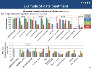 Example of data treatment
Factors of perception: composition of MCA factor 1
0%
20%
40%
60%
80%
100%
%positiveanswer
Observed presence of natural phenomena (n=125)
P<0.05 P<0.05 P<0.05P<0.05
Test of equivalence of proportions (χ2) (Cornillon et al., 2010)
AVI
KIL
CHI
0,0
0,2
0,4
0,6
0,8
1,0
Mean(abs
(loadingofeachclass
infactor1))
P<0.05
1112
Total
 