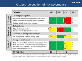 Citizens’ perception of risk governance
Level of preoccupation
•Proportionof respondents who mentioned coastal
hazards theme among their top-3 preoccupations
•Cultural attitude towards the problem
3
2
2
3
1
1
6
6
(In)Satisfaction
•Majority being insatisfied
•Perceived level of preparadness = null
1
3
1
1
3
2
5
6
Valuation of management solutions
•Nb. Management solutions among top-6 2 3 2 7
Feeling of involvement
•High coastal residents decisional scores (major class)
•High non-coastal decisional scores (secondaryclass)
•Residents close to leader: Decision scores (leader -
higher residents group) > 0.75
3
3
3
3
3
3
3
1
1
9
7
7
Towardsthe
management
Towards
thetopic
Feelingof
control
Criteria1 AVI KIL CHI Total
TOTAL (/24) 20 19 14
1 Colors have been attributed only for the sake of illustrating the differences across areas; thresholds for A were 3=green, 2=yellow, 1=red;
thresholds for B & D were 7-9=green, 4-6=yellow, 1-3=red; thresholds for C were 9-12=green, 5-8=yellow, 1-4=red.
110
 