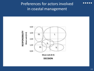 Preferences for actors involved
in coastal management
0,00
1,00
2,00
3,00
4,00Meanrank(0-4)
Meanrank (0-4)
RESPONSIBILITY
DECISION
II.
III. V.
I.IV.
112
 