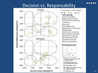 1
2
3
4
5
6
7
8
9
10
11
12
13
0,00
1,00
2,00
3,00
4,00
0,00 1,00 2,00 3,00 4,00
Decision vs. Responsability
Actor groups
1 Coastal residents
2 Non-coastal residents
3 Citizens from outside the
community
4 Local gvt.
5 Sub-regional gvt.
6 Autonomous territory gvt.
7 National gvt.
8 Continental community
9 International community
10 Scientific community
11 Commercial interest
12 Industrial interest
13 Local organizations
1
2
3
4
5
6
7
8
9 10
1112
13
0,00
1,00
2,00
3,00
4,00
II- Highly decisional
and responsible roles
III- Secondary role
V- Marginal role
IV- Highly consultative role,
not responsibility
I- High responsibility role,
not decisional
Participationclass
Citizens
III
V IV
III
Managers
Responsibilitymeanranking(0-4)
Decision meanranking (0-4)
AVI KIL CHI
n=124 citizens, n=43 managers
113
 
