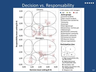 1
2
3
45
6
7
8
9 10
1112
13
0,00
1,00
2,00
3,00
4,00
0,00 1,00 2,00 3,00 4,00
Decision vs. Responsability
Actor groups
1 Coastal residents
2 Non-coastal residents
3 Citizens from outside the
community
4 Local gvt.
5 Sub-regional gvt.
6 Autonomous territory gvt.
7 National gvt.
8 Continental community
9 International community
10 Scientific community
11 Commercial interest
12 Industrial interest
13 Local organizations
1
2
3
4
5
6
7
8
9 10
1112
130,00
1,00
2,00
3,00
4,00
II- Highly decisional
and responsible roles
III- Secondary role
V- Marginal role
IV- Highly consultative role,
not responsibility
I- High responsibility role,
not decisional
Participationclass
Citizens
III
V IV
III
Managers
Responsibilitymeanranking(0-4)
Decision meanranking (0-4)
AVI KIL CHI
n=124 citizens, n=43 managers
114
 