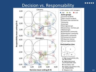 1
2
3
45
6
7
8
9 10
1112
13
1
23
4
5
6
7
89 101112
13
1
2
3
4
5
6
7
8
9
10
11
12
13
0,00
1,00
2,00
3,00
4,00
0,00 1,00 2,00 3,00 4,00
Decision vs. Responsability
Actor groups
1 Coastal residents
2 Non-coastal residents
3 Citizens from outside the
community
4 Local gvt.
5 Sub-regional gvt.
6 Autonomous territory gvt.
7 National gvt.
8 Continental community
9 International community
10 Scientific community
11 Commercial interest
12 Industrial interest
13 Local organizations
1
23
4
5
6
7
89
101112
12
1
2
3
4
5
6
7
8
9 10
1112
13
1
2
3
4
5
6
7
8
9 10
1112
130,00
1,00
2,00
3,00
4,00
II- Highly decisional
and responsible roles
III- Secondary role
V- Marginal role
IV- Highly consultative role,
not responsibility
I- High responsibility role,
not decisional
Participationclass
Citizens
III
V IV
III
Managers
Responsibilitymeanranking(0-4)
Decision meanranking (0-4)
AVI KIL CHI
n=124 citizens, n=43 managers
115
 