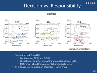 CC res.
NC res.
Citiz.
Local g.
Sub-r.
Prov.
Nat.
Contin.
Internl.
Scient.
Commer.
Indus.
Local o.
0,00
1,00
2,00
3,00
4,00
5,00
-1,00 1,00 3,00 5,00
Responsibilityscores
Decision scores
KIL KIL
CC res.
NC res.Citiz.
Local g.
Sub-r.
Prov.Nat.
Contin.Internl.
Scient.Commer.
Indus.
Local o.
0,00
1,00
2,00
3,00
4,00
5,00
-1,00 1,00 3,00 5,00
Responsibilityscores
Decision scores
AVI
AVI
CC res.NC res.
Citiz.
Local g.
Sub-r.
Prov.
Nat.
Contin.
Internl.
Scient.
Commer.Indus.
Local o.0,00
1,00
2,00
3,00
4,00
5,00
-1,00 1,00 3,00 5,00
Responsibilityscores
Decision scores
CHI
Decision vs. Responsibility
Empty
Exclusion of residents
CITIZENS
• Similaritiesin AVI and KIL:
• Legitimacy of CC (I) and NC (II)
• Great hopes for gvts., consulting scientists and local NGOs
• Differences about EU (continental)and private sector
• CHI: Lower scores, exclusion of residents in 1st group
116
 