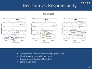 CC
NCCitiz.
Local g.
sub-r.g.
Prov. g.
Nat. g.
Conti.
Intern.
Sci.
Comm.
Indust.
Local.org.
0,00
1,00
2,00
3,00
4,00
5,00
0,00 2,00 4,00
Responsibilityscore
Decision score
CC
NC
Citiz.
Local g.
Sub-r.g.
Prov. G.
Nat.g.
Contin.c.
Int. c.
Sci.c.
Comm.
Indust.
Local org.
0,00
1,00
2,00
3,00
4,00
5,00
0,00 2,00 4,00
Responsibilityscore
Decision score
CC
NC
Citiz.
Local g.
Sub-r.g.
Prov. G.
Nat.g.
Contin.c.
Int. c.
Sci.c.
Comm.
Indust.
Local org.
0,00
1,00
2,00
3,00
4,00
5,00
0,00 2,00 4,00
Responsibilityscore
Decision score
Decision vs. Responsibility
• Lower scores than residents (except gvt in CHI)
• Much fewer actors in Upper circle
• Greatest contributionof Prov. Gvt.
• Same lower circle
AVI KIL CHI
MANAGERS
117
 