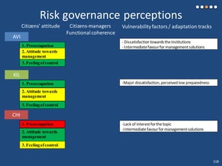 Risk governance perceptions
Vulnerabilityfactors / adaptation tracksCitizens’ attitude
1. Preoccupation
2. Attitude towards
management
3. Feelingofcontrol
AVI
- Dissatisfaction towardstheinstitutions
- Intermediatefavourfor managementsolutions
1. Preoccupation
2. Attitude towards
management
3. Feelingofcontrol
KIL
-Major dissatisfaction,perceived low preparedness
1. Preoccupation
2. Attitude towards
management
3. Feelingofcontrol
CHI
-Lack of interestforthetopic
-Intermediatefavourfor managementsolutions
Citizens-managers
Functional coherence
118
 