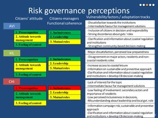 Risk governance perceptions
- Dissatisfaction towardstheinstitutions
- Intermediatefavourfor managementsolutions
-Major dissatisfaction,perceived low preparedness
-Lack of interestforthetopic
-Intermediatefavourfor managementsolutions
1. Preoccupation
2. Attitude towards
management
3. Feelingofcontrol
AVI
1. Inclusiveness
2. Leadership
3. Mutualroles
1. Preoccupation
2. Attitude towards
management
3. Feelingofcontrol
KIL
1. Inclusiveness
2. Leadership
3. Mutualroles
1. Preoccupation
2. Attitude towards
management
3. Feelingofcontrol
CHI
1. Inclusiveness
2. Leadership
3. Mutualroles
Vulnerabilityfactors/ adaptation tracksCitizens’ attitude Citizens-managers
Functional coherence
- Clarification and informationabout coastalregulation
and institutions
- Strengthen community-based decision-making
- Inclusion of citizensin decision andresponsibility
- Strong discordanceaboutgvts.’roles
-Increaseaccessto coastalleisure
-Informationon sustainableand preventiveapproach
-Clarification and informationabout coastalregulation
and institutions+develop CBdecision-making
- Disagreementon majoractors,residentsandnon-
coastalresidentsroles
-Informationcampaign risk,sustainableand preventive
approach
-Clarification and informationabout coastalregulation
and institutions+develop CBdecision-making
-Low feeling of involvement:secondaryactors and
importanceof residents
-Low perceivedinclusivenessin decisions,
-Misunderstanding aboutleadership andlocalgvt.role
119
 