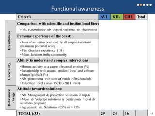 Functional awareness
Comparison with scientific and institutional literature:
•(nb. concordance- nb. opposition)/total nb. phenomena 3 2 1 6
Personal experience of the coast:
•Sum of activities practiced by all respondents/total
maximum potential score
•Past disasters experience (1/0)
•Mean duration in the community
3
3
1
1
1
3
2
1
2
6
5
6
Ability to understand complex interactions:
•Human activity as a cause of coastal erosion (%)
•Relationship with coastal erosion (local) and climate
change (global) (%)
•Nb. phenomena with sum of trends >50%/total nb.
•Education level (mean ISCDE-2011 level)
2
3
3
3
3
2
2
3
2
2
1
1
7
7
6
7
Attitude towards solutions:
•Nb. Management & preventive solutions in top-6
•Mean nb. Selected solutions by participants / total nb.
solutions proposed
•Agreement: nb. Solutions <25% or > 75%
3
3
2
3
1
2
1
2
1
7
6
5
DreadfulnessUncertaintyBehaviroral
change
Criteria AVI KIL CHI Total
TOTAL (/33) 29 24 16 1213
 