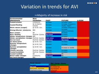 Environmental
phenomena
Best
resolution PAST FUTURE ∆ RISK
Coastal erosion Community Increase Increase (rate)
Coastal flooding
Qc & Atlantic
Canada
Increase
Increase (frequency,
maybe height)
Storm waves (surges) Qc & Atl. Can. Increase Increase (frequency)
Strong/diluvian rainstorms BDC Increase
Increase
(destructiveness)
River erosion NA Indefinite Increase
River flooding Maritime Quebec Decrease Increase
Winter temperature changes BDC Increase Increase
Winter precipitation changes Maritime Quebec Less snow Increase or stable
Sea ice cover Maritime Quebec Decrease Decrease
Ice dams/jams Qc & Atl. Can. Increase Increase
Summer temperature
changes
Qc & Atl. Can. Increase Increase
Summer precipitation
changes
Qc & Atl. Can.
Increase Increase or stable
Climate warming Maritime Quebec Increase Increase
Coastal landslides Maritime Quebec Increase Increase
Coastal rockfalls NA Indefinite NA
Beach width changes Community Decrease NA
Sea level changes BDC Increase Increase
Risk change classes
LESSER
TO MONITOR:
intermediate or
uncertain
HIGHER
Trend classes
Increase
Decrase
Both/more extremes
Indefinite/unclear
Variation in trends for AVI
=>Majority of increase in risk
123
 