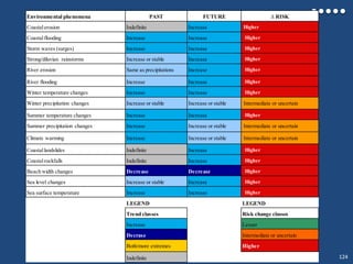 124
Environmental phenomena PAST FUTURE ∆ RISK
Coastalerosion Indefinite Increase Higher
Coastalflooding Increase Increase Higher
Storm waves (surges) Increase Increase Higher
Strong/diluvian rainstorms Increase or stable Increase Higher
River erosion Same as precipitations Increase Higher
River flooding Increase Increase Higher
Winter temperature changes Increase Increase Higher
Winter precipitation changes Increase or stable Increase or stable Intermediate or uncertain
Summer temperature changes Increase Increase Higher
Summer precipitation changes Increase Increase or stable Intermediate or uncertain
Climate warming Increase Increase or stable Intermediate or uncertain
Coastallandslides Indefinite Increase Higher
Coastalrockfalls Indefinite Increase Higher
Beach width changes Decrease Decrease Higher
Sea level changes Increase or stable Increase Higher
Sea surface temperature Increase Increase Higher
LEGEND LEGEND
Trend classes Risk change classes
Increase Lesser
Decrase Intermediate or uncertain
Both/more extremes Higher
Indefinite
 