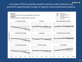 Case types of future coastline position estimate under optimistic and
pessimistic apprehended changes of regional coastal sedimentary balance
129
 