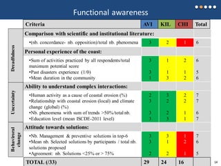 Functional awareness
Comparison with scientific and institutional literature:
•(nb. concordance- nb. opposition)/total nb. phenomena 3 2 1 6
Personal experience of the coast:
•Sum of activities practiced by all respondents/total
maximum potential score
•Past disasters experience (1/0)
•Mean duration in the community
3
3
1
1
1
3
2
1
2
6
5
6
Ability to understand complex interactions:
•Human activity as a cause of coastal erosion (%)
•Relationship with coastal erosion (local) and climate
change (global) (%)
•Nb. phenomena with sum of trends >50%/total nb.
•Education level (mean ISCDE-2011 level)
2
3
3
3
3
2
2
3
2
2
1
1
7
7
6
7
Attitude towards solutions:
•Nb. Management & preventive solutions in top-6
•Mean nb. Selected solutions by participants / total nb.
solutions proposed
•Agreement: nb. Solutions <25% or > 75%
3
3
2
3
1
2
1
2
1
7
6
5
DreadfulnessUncertaintyBehaviroral
change
Criteria AVI KIL CHI Total
TOTAL (/33) 29 24 16 1314
 