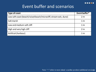 Event buffer and scenarios
Type of coast Event buffer*
Low soft coast (beach/raised beach/microcliff,stream exit, dune) 2 m
Salt marsh 1 m
Low and medium soft cliff 1 m
High and very high cliff 2 m
Artificial (harbour) 1 m
Note: “+” refers to more inland coastline position (additional erosion)130
 