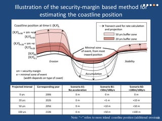 Illustration of the security-margin based method for
estimating the coastline position
Projected interval Corresponding year Scenario A1:
No acceleration
Scenario B1:
+50m/100yrs
Scenario B2:
+100m/100yrs
0 yrs 2006 0 m 0 m 0 m
20 yrs 2026 0 m +5 m +10 m
50 yrs 2056 0 m +10 m +50 m
100 yrs 2106 0 m +50 m +100 m
Note: “+” refers to more inland coastline position (additional erosion)131
 