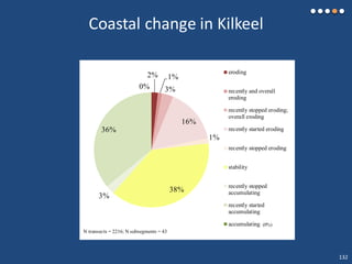 Coastal change in Kilkeel
2% 1%
3%
16%
1%
38%
3%
36%
0%
eroding
recently and overall
eroding
recently stopped eroding;
overall eroding
recently started eroding
recently stopped eroding
stability
recently stopped
accumulating
recently started
accumulating
accumulating (0%)
N transects = 2216; N subsegments = 43
132
 