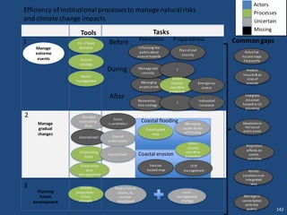 x
142
Actors
Processes
Uncertain
Missing
Common gaps
Efficiency of institutional processesto manage naturalrisks
and climate change impacts
Water
management Managing
assets at risk
EU – Flood
directive
Manage civil
security
Manage
extreme
events Coastal
strategy
Informing the
public about
natural hazards
1
During
Reconstruc-
tion strategy
Tools Tasks
Prevention
Before
After
Preparedness
Plan of civil
security
?
Urban
(roads)
coastline
protection
?
Manage in
concertation
with the
public
Assess
solutions inan
integrated
way
Projection
effects on
comm.
activities
Protect
houses& at
riisk of
erosion
Actualize
hazard maps
frequently
Adaptation to
the loss of
public access
Integrate
ersosion
hazard in LU
planning
Emergency
access
Indivudual
insurance
Climate
projections –
future
changes
Changes
monitoring-
data
Local
management
strategy
Planning
future
development
Manage
gradual
changes
Coastallaw? Coastal
public access
Project future
storms, SL,
erosion
rates(local)
2
3
Floodhazard
map
Erosion
hazard map
Urban
(roads)
coastline
protection
Managing
assets at risk
of flooding
Coastal flooding
Coastal erosion
Silent valley
dam
manageement
LU planning
maps
Cliff
management
Coast
« sentinels»
Coastallaw?
 