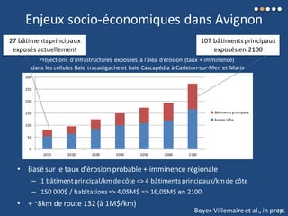 Enjeux socio-économiques dans Avignon
• Basé sur le taux d’érosion probable + imminence régionale
– 1 bâtimentprincipal/km de côte => 4 bâtimentsprincipaux/kmde côte
– 150 000$ / habitations=> 4,05M$ => 16,05M$ en 2100
• + ~8km de route 132 (à 1M$/km)
0
50
100
150
200
250
300
2015 2020 2030 2040 2050 2060 2100
Bâtiments principaux
Autres infra
Projections d’infrastructures exposées à l’aléa d’érosion (taux + imminence)
dans les cellules Baie tracadigache et baie Cascapédia à Carleton-sur-Mer et Maria
27 bâtimentsprincipaux
exposés actuellement
107 bâtimentsprincipaux
exposés en 2100
Boyer-Villemaireet al., in prep.145
 