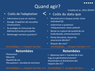 Quand agir?
• Information à jour en continu
• Zonage: Empêcher de nouvelles
constructions
• Se protéger et immuniser les
bâtiments/routes principales
• Déménager certains quartiers?
• Reconstruire à chaque année: choix
individuel ($)
• Indemniser a posteriori
+fréquemment: choix collectif
• Baisse ou rupture de qualitéde vie
(individuelle,communautaire)
• Pertes foncières: laisser les
assurances décider?
• Risquer des vies?
• Coûts de l’adaptation • Coûts du statu quo
Crowley et al., 2012 (ÉNAP)
<
Immédiats +, moyen terme - Immédiats -, moyen terme +++
Retombées
•Prévention
•Sécurité
•Qualité de vie
•Occupation+ durabledu territoire
Retombées
• - dépenses dans 1 mandat de 4 ans
•Leg aux générationsfutures?
•Équitédans la distributiondes
impacts des CC?
Immédiats +, moyen terme +++ Immédiats ?, moyen terme - - 152
 